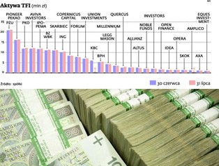 Aktywa TFI: Ponad 2,5 mld zł więcej na kontach funduszy