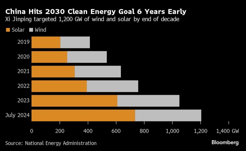 Chiny osiągają cel czystej energii z wiatru i słońca wyznaczony na 2030 rok 6 lat wcześniej