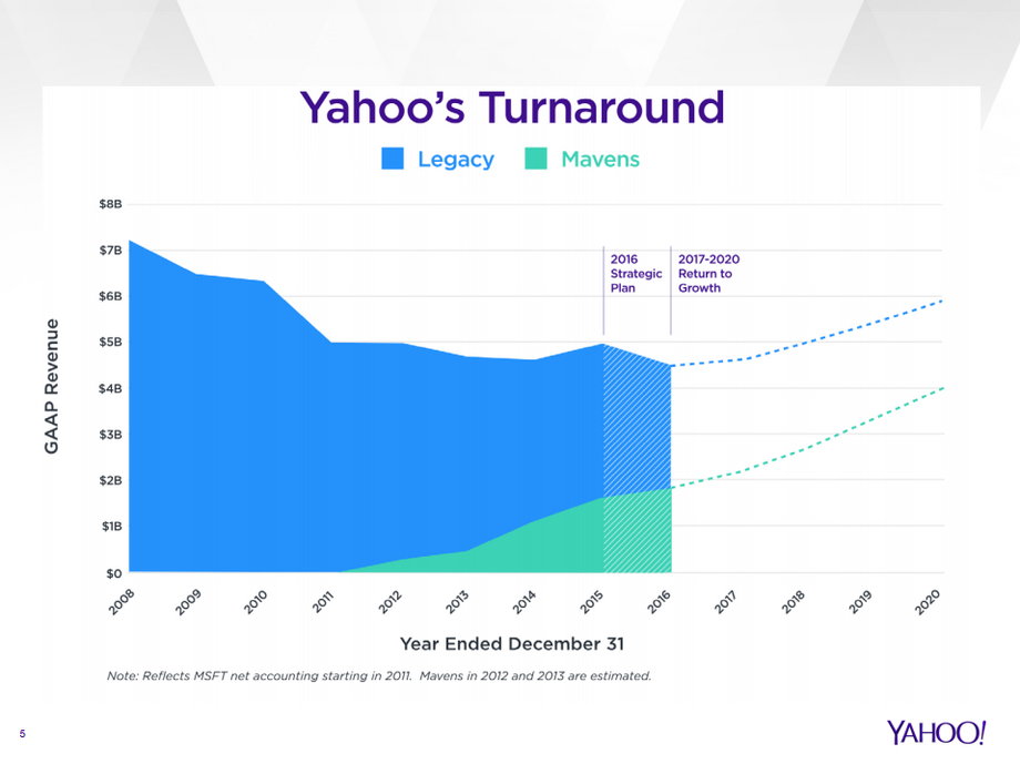 Yahoo expects to turn the corner and rekindle growth in its business in the coming years. But time may be running out for Mayer to complete her turnaround plan as investors grow impatient.