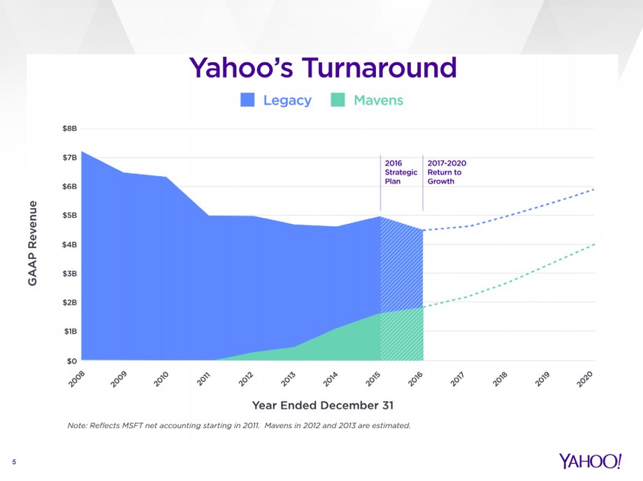 Yahoo expects to turn the corner and rekindle growth in its business in the coming years. But time may be running out for Mayer to complete her turnaround plan as investors grow impatient.