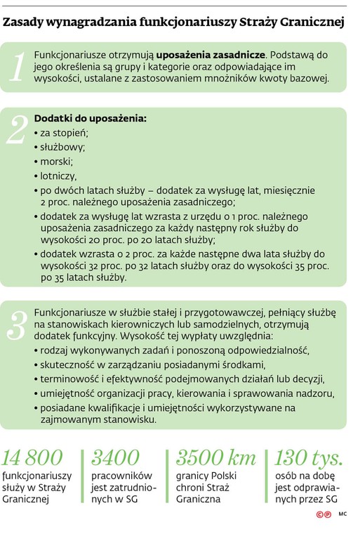 Zasady wynagradzania funkcjonariuszy Straży Granicznej