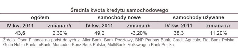 Średnia kwota kredytu samochodowego