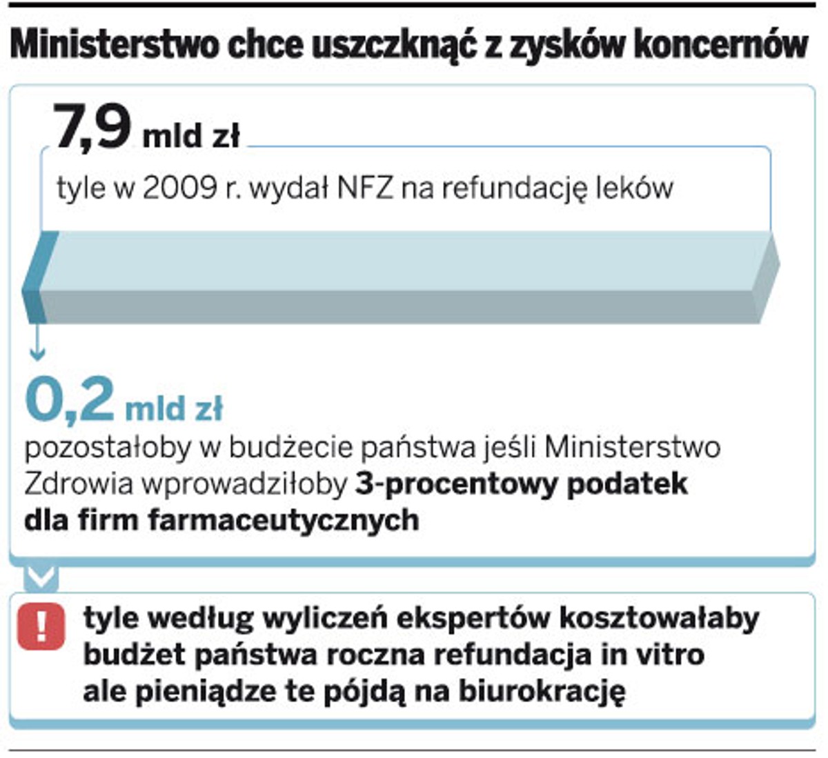 Ministerstwo chce uszczknąć z zysków koncernów