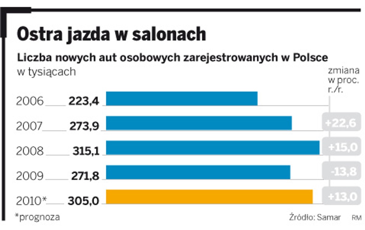 Ostra jazda w salonach
