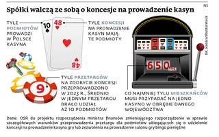 Spółki walczą ze sobą o koncesję na prowadzenie kasyn