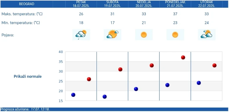 Petodnevna vremenska prognoza za Beograd