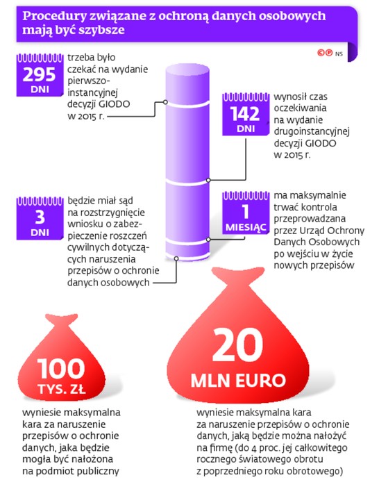 Procedury związane z ochroną danych osobowych mają być szybsze