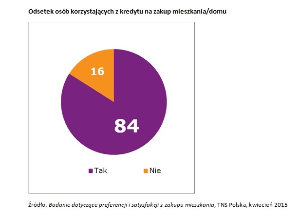 Odsetek osób korzystających z kredytu na zakup mieszkania/domu