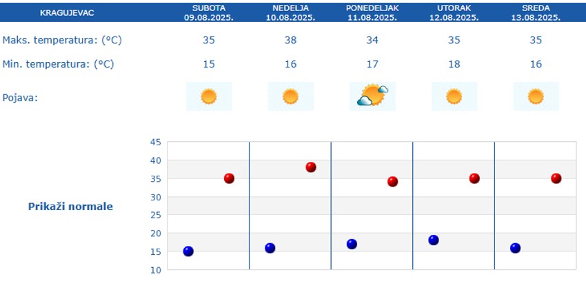 Petodnevna prognoza za Kragujevac