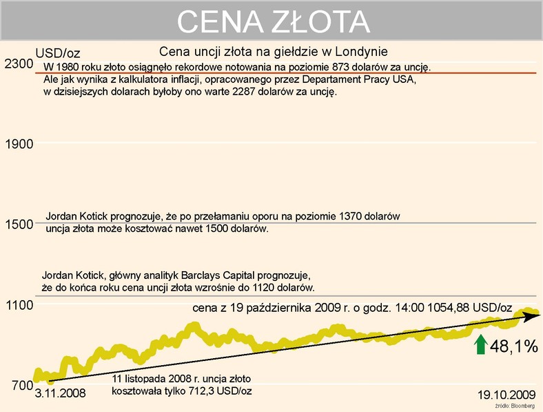 Cena złota - Londyn - prognozy