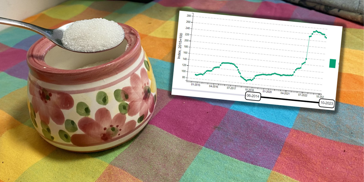 Szykują się kolejne podwyżki cen cukru (Screen: Eurostat)