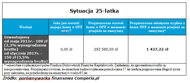 Emerytura 25-latka