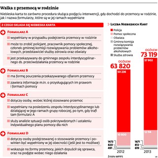 Niebieska karta: Lekarze niechętnie walczą z przemocą