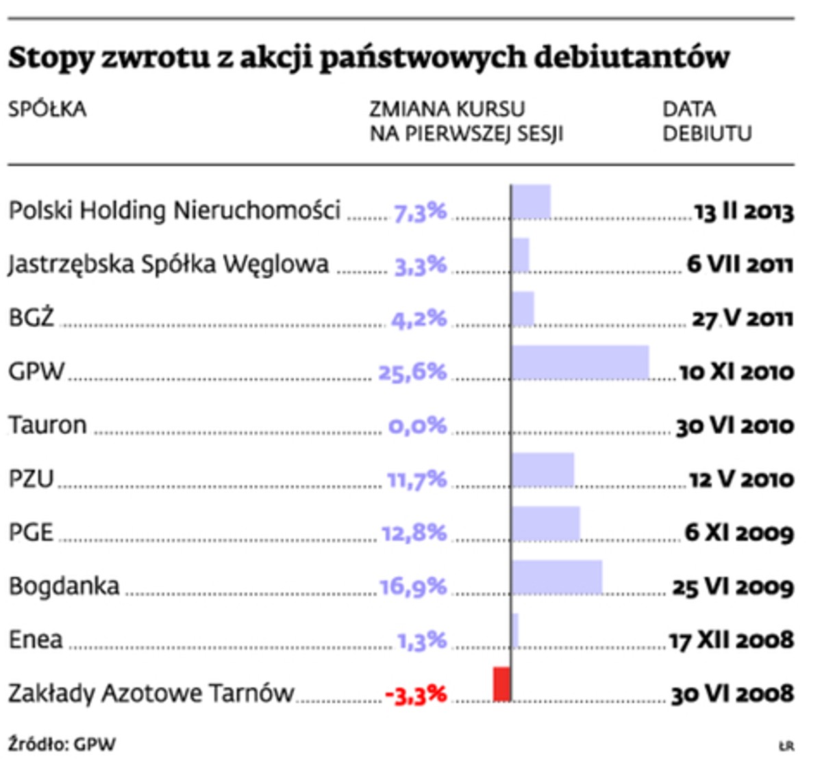 Stopy zwrotu z akcji państwowych debiutantów