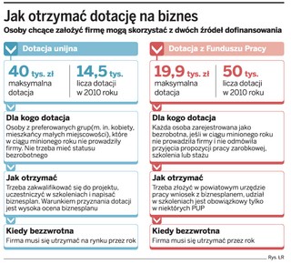 Dotacje z UE na założenie firmy dla kobiet i mieszkańców wsi