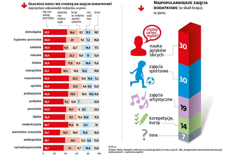 Dlaczego dzieci nie chodzą na zajęcia dodatkowe