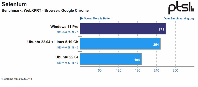 Ubuntu 22.04 LTS vs Windows 11 Pro