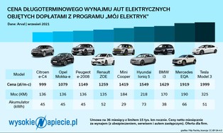 Leasing aut elektrycznych będzie dużo tańszy niż spalinowych