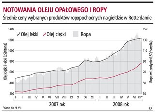 Ceny gazu w górę, ale od 2009 roku