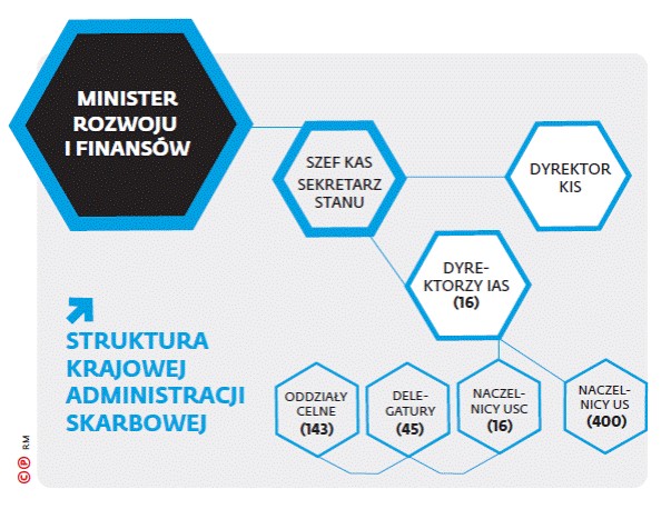 Struktura Krajowej Administracji Skarbowej