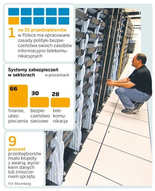 Firmy chętniej płacą za bezpieczeństwo teleinformatyczne