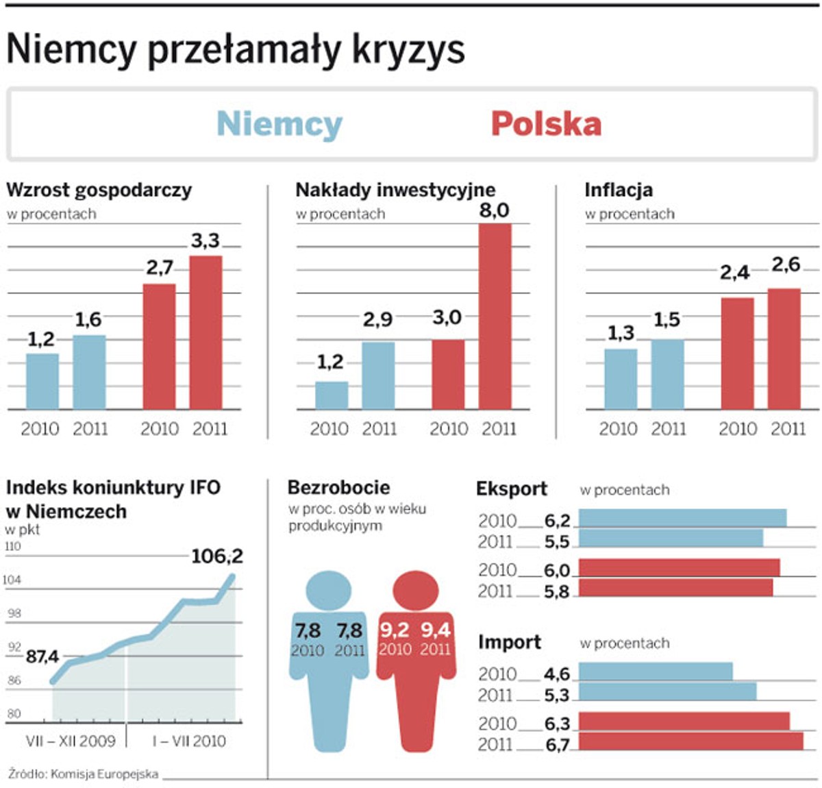 Niemcy przełamały kryzys