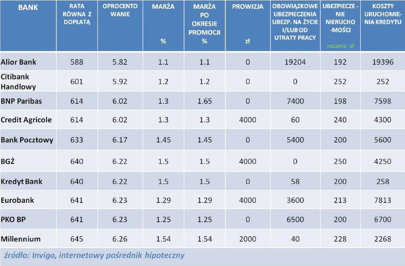 INVIGO TOP 10 – Ranking kredytów hipotecznych z dopłatą „rodzina na swoim” –  listopad 2012 r