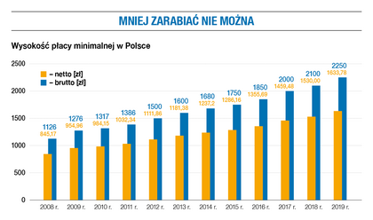 Płaca minimalna w 2020 r. Propozycja rządu - Gospodarka - Forbes.pl