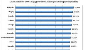 Udział podatków w cenie papierosów