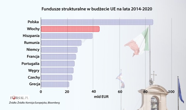 Ze strony nowego włoskiego rządu słychać narzekania, że oferta UE dla Włoch jest nieuczciwa. Z taką opinią nie zgadza się reszta członków Wspólnoty, którzy uważają, że Półwysep Apeniński zalany jest subsydiami ze strony północnych sąsiadów. Na pierwszy rzut oka fundusze strukturalne przyznane Włochom wyglądają całkiem pokaźnie. Włochy są potencjalnie drugim największym odbiorcą funduszy strukturalnych UE w ramach obecnego budżetu. We Włoszech żyje 60 milionów obywateli, to trzecia co do wielkości populacja w kontynentalnej Europie. Większe fundusze strukturalne ma mniej liczna Polska, a Hiszpania licząca około 46 mln obywateli, ma do dyspozycji kwotę niewiele mniejszą od Włoch.