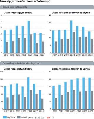 Inwestycje mieszkaniowe w Polsce