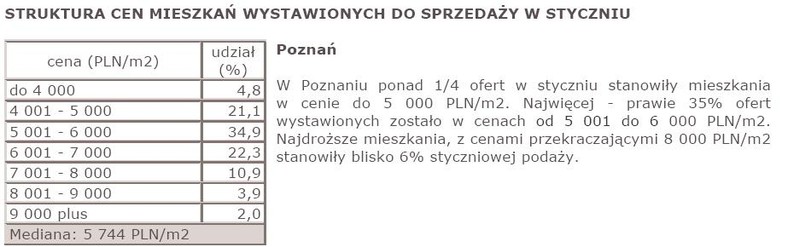 Struktura cen mieszkań wystawionych do sprzedaży w styczniu - Poznań