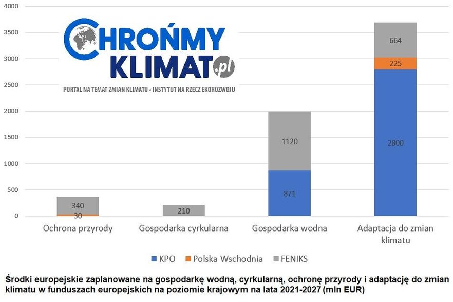 Środki europejskie zaplanowane na gospodarkę wodną, cykrularną, ochronę przyrody i adaptację do zmian klimatu w funduszach europejskich na poziomie krajowym na lata 2021-2027