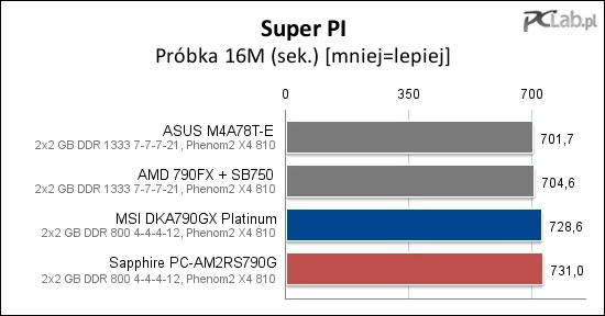 Bez niespodzianek – można by powiedzieć: szybsza pamięć to lepszy wynik. MSI minimalnie przed Sapphire