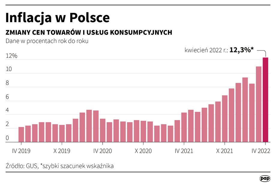 Inflacja dynamicznie rośnie