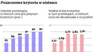 Pozacenowe kryteria w niełasce