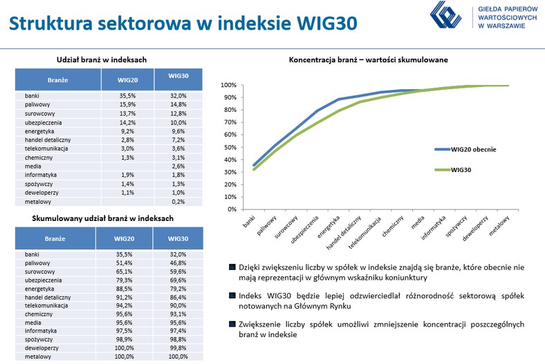 Struktura sektorowa w indeksie WIG30