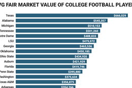 Why the NCAA may eventually be forced to pay some student athletes, in one chart