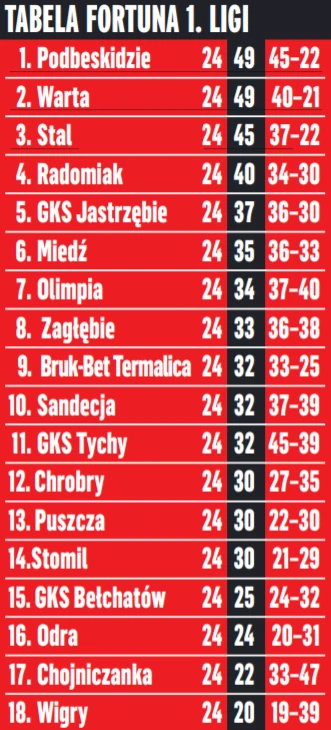 Fortuna 1 Liga Tabela I Terminarz Kiedy Mecze I Ligi Pilka Nozna