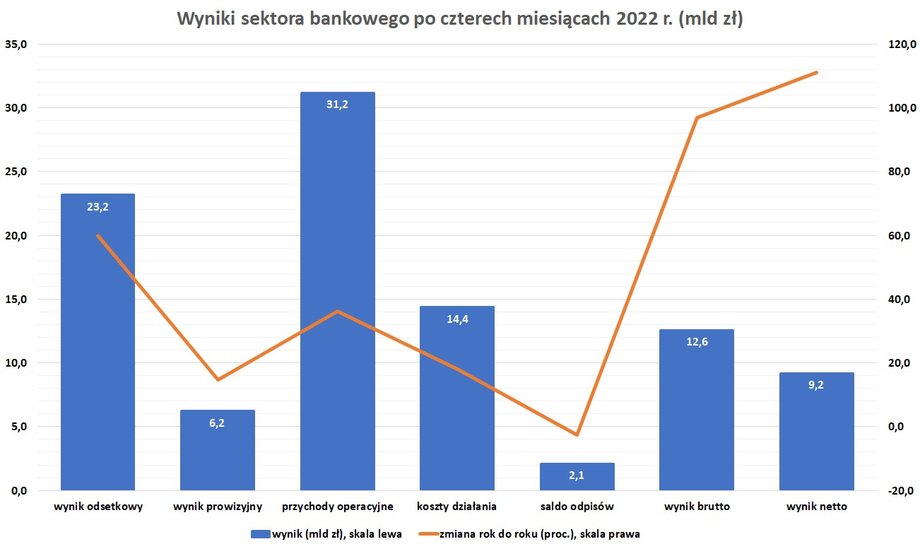 Wyniki sektora bankowego po czterech miesiącach tego roku, gdy jeszcze nie pojawiły się dodatkowe obciążenia branży, sugerowały kierunek na rekord pod względem wysokości nominalnego zysku. 