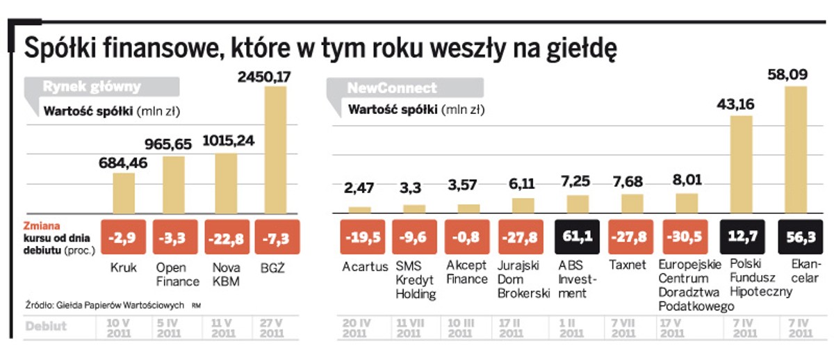 Spółki finansowe, które w tym roku weszły na giełdę