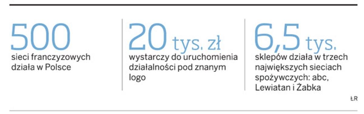 Sieci franczyzowe