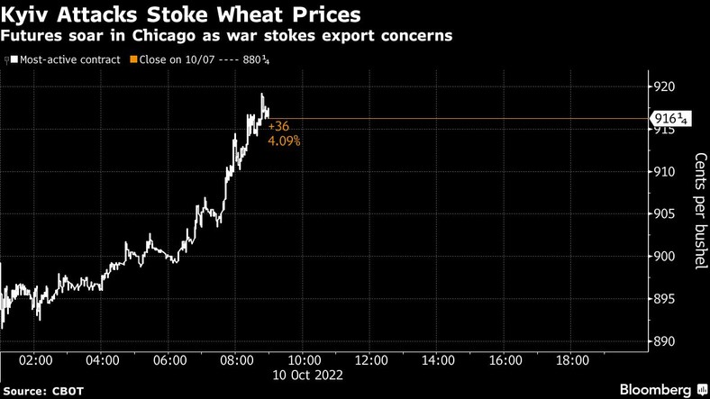 Kontrakty terminowe na pszenicą w Chicago