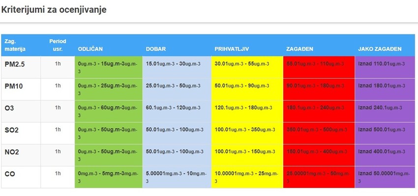 Aktuelna tabela kvaliteta vazduha sa sajta Sepe