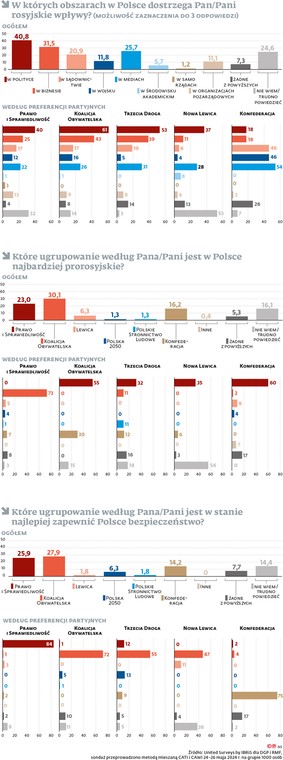 W których obszarach w Polsce dostrzega Pan/Pani rosyjskie wpływy?