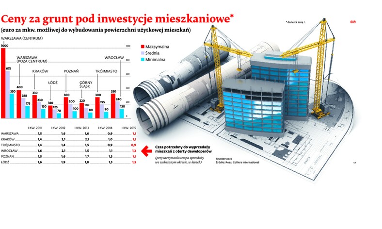 Ceny za grunt pod inwestycje mieszkaniowe*