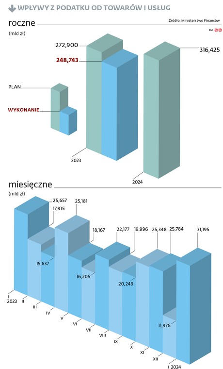 Wpływy z podatku od towarów i usług