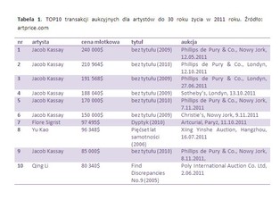 Młoda sztuka na świecie bije rekordy cenowe