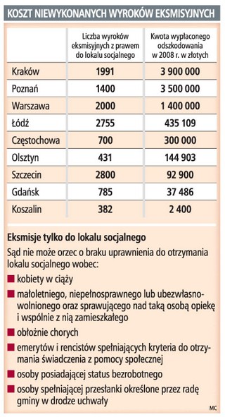 Gminy wolą płacić miliony, zamiast budować mieszkania