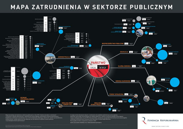 Zatrudnieni przez państwo. Źródło: Fundacja Republikańska